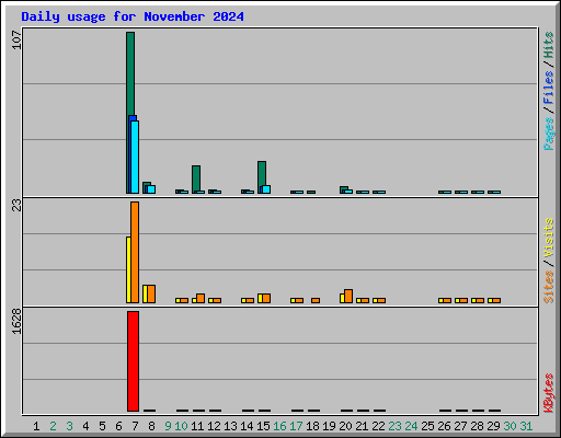 Daily usage for November 2024